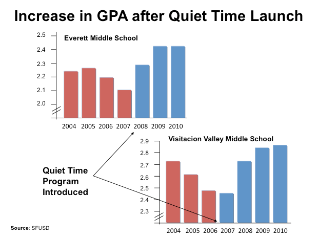 Nota media escolar de los institutos Everett y Visitacion Valley (ambos en San Francisco, EEUU) antes y después del programa de meditación (Fuente: Center for Wellness and Achievment in Education).