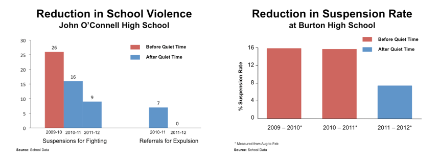 Datos referentes a la violencia escolar y tasa de expulsiones en los Institutos John O´Connell y Burton (ambos en San Francisco, EEUU) antes y después de la introducción del programa de Meditación (Fuente: Center for Wellness and Achievment in Education http://cwae.org/violence_reduction.php).