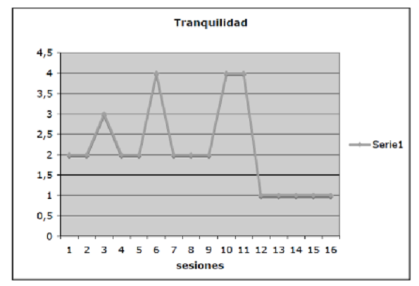 Tabla de resultados de Fátima en la variable “Tranquilidad” a partir de los registros de cada sesión.